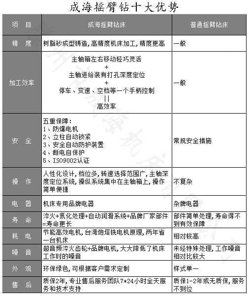 Z3032搖臂鉆床配件放置區(qū)
